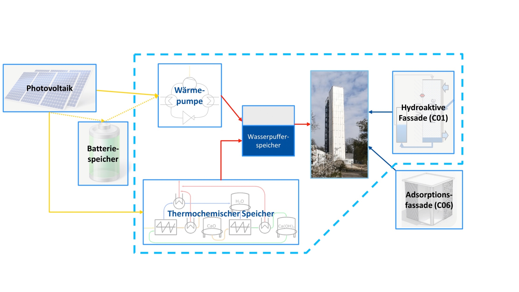 Simplified building model with thermochemical and water buffer storage