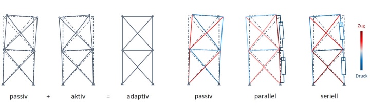 Actuation principle of deformation minimization and resulting qualitative force states in the truss 