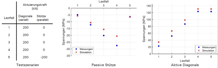 Experimentelle Validierung des Aktuierungskonzepts am Prototyp-Rahmen 