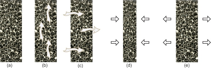 Schematische Darstellung der aktiven Steuerung der Luftströmung in offenporigen Dämmmaterialien; (a): ruhende Situation (Dämmung); (b): aktive Steuerung der Durchströmung in offenporigen Materialien; (c): mit schaltbarer Atmungsaktivität der Außenhaut; (d): Unterdruck in der Konstruktion (Erhöhung des Wärmedurchgangs); (e): Überdruck in der Konstruktion (Reduzierung des Wärmedurchgangs)