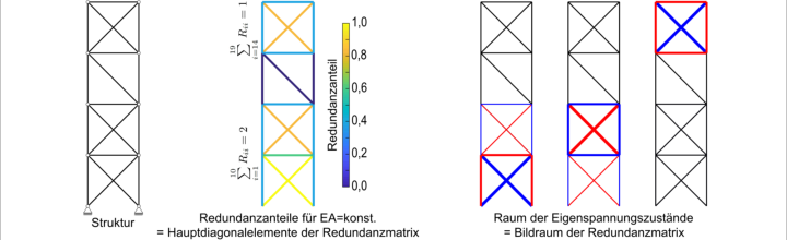 Ergebnisse von der Redundanzberechnung eines ebenen, 3-fach statisch unbestimmten Fachwerkträgers mit gleichem Querschnitt in allen Elementen.