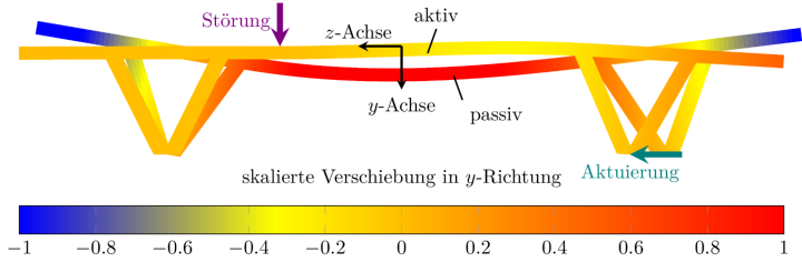 Active and passive state for simulation model of the "Stuttgarter Träger"