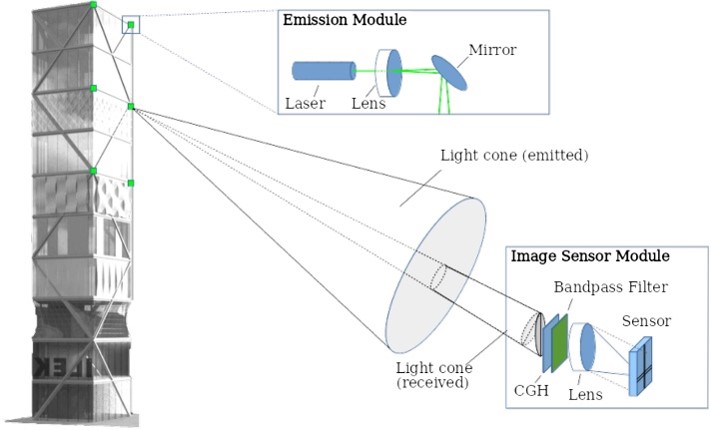 Multipoint-Methode zur Messung von Gebäudedeformationen. Comptergenerierte Hologramme (CGHs) dienen zur Vervielfachung einzelner Emitterspots auf dem Bildsensor was zu einer erhöhten Genauigkeit führt