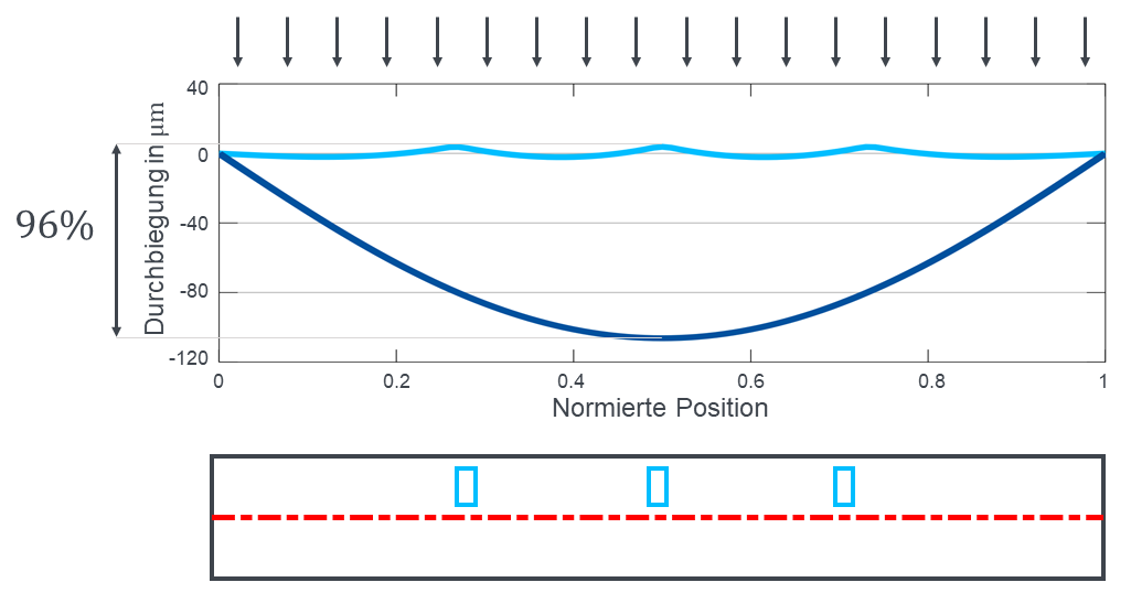 Skizze eines integrierten Fluidaktors mit optimal platzierten Druckkammern (unten) und Biegelinie mit (hellblau) und ohne (dunkelblau) Kompensation (oben).